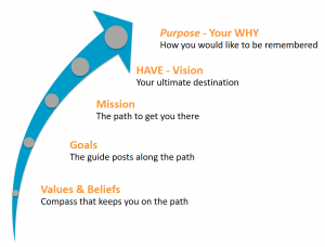 Your WHY Professional Development PROfound Blog