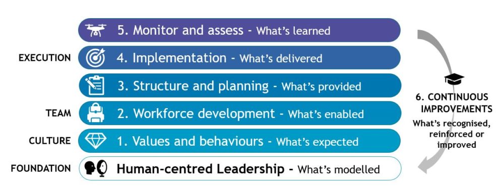 Organisational Performance Model - Human-centred Leadership - Professional Development - Leadership Skills - Leadership and management workshops