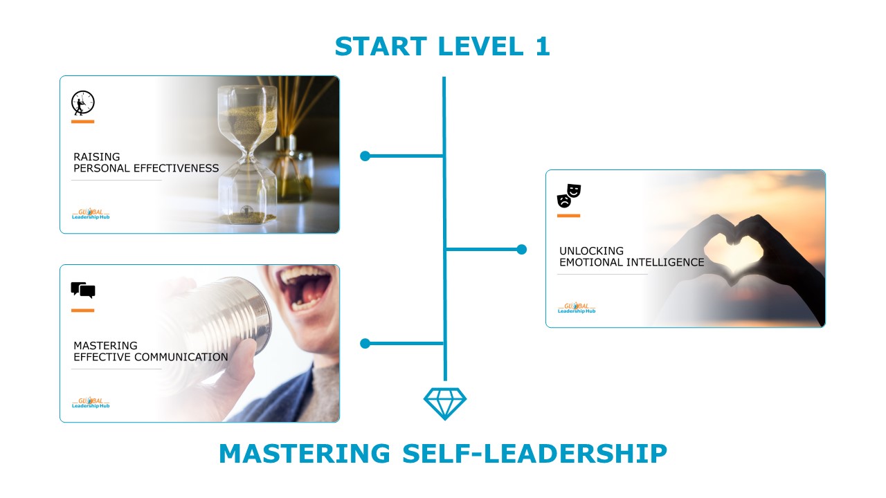 Global Leadership Hub - Learning Journey - Level 1 Mastering Self-Leadership