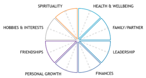 Wheel of Life with areas to complete - Balance - Leadership tip - Article - Professional Development