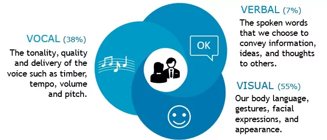 2024 05 3 Vs of Communication - Rapport Building - Trust - Coach to Facilitator - Graphic